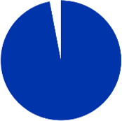 Pie chart showing 97%