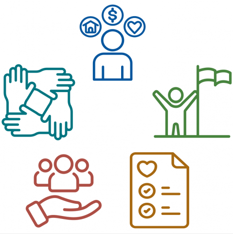 Circular arrangement of icons to represent key areas of Needs, Goals, Preferences, Workplace Support and Workplace Culture